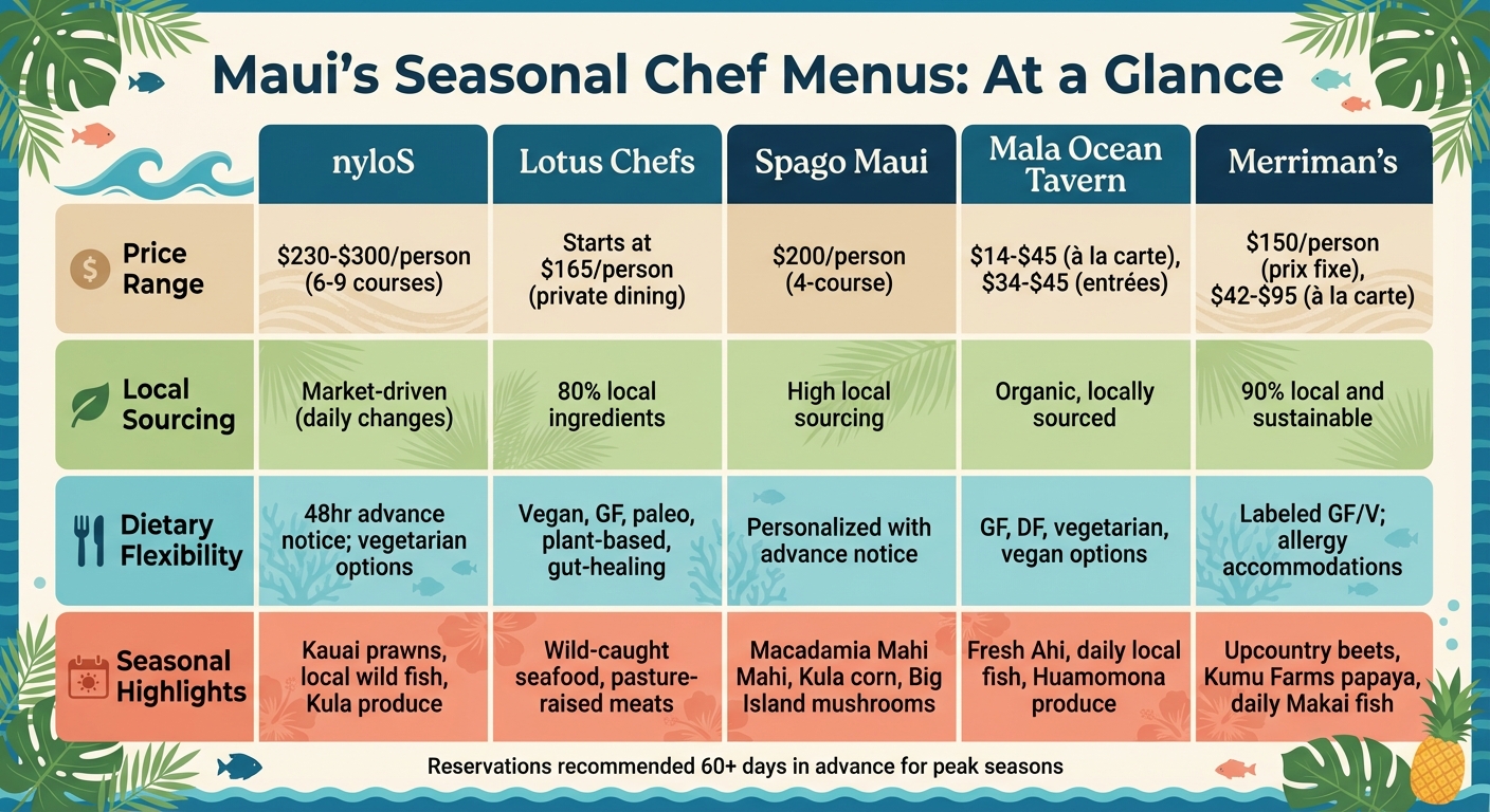 Maui Chef Menus Comparison: Prices, Local Sourcing & Seasonal Highlights