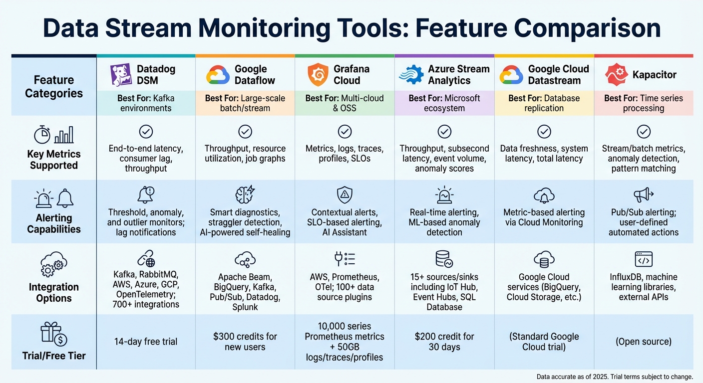 Comparison of Top Data Stream Monitoring Tools and Features