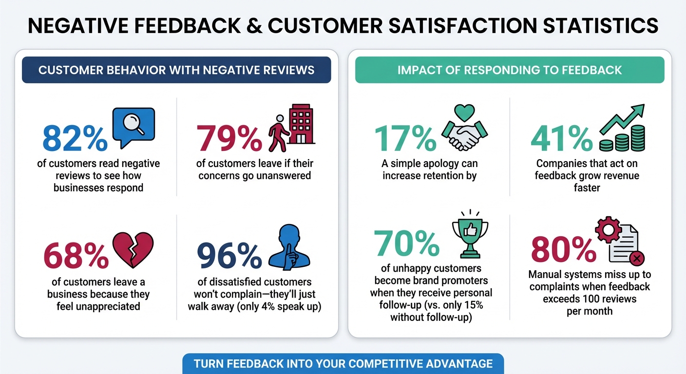 Key Statistics: How Negative Feedback Impacts Customer Satisfaction and Revenue