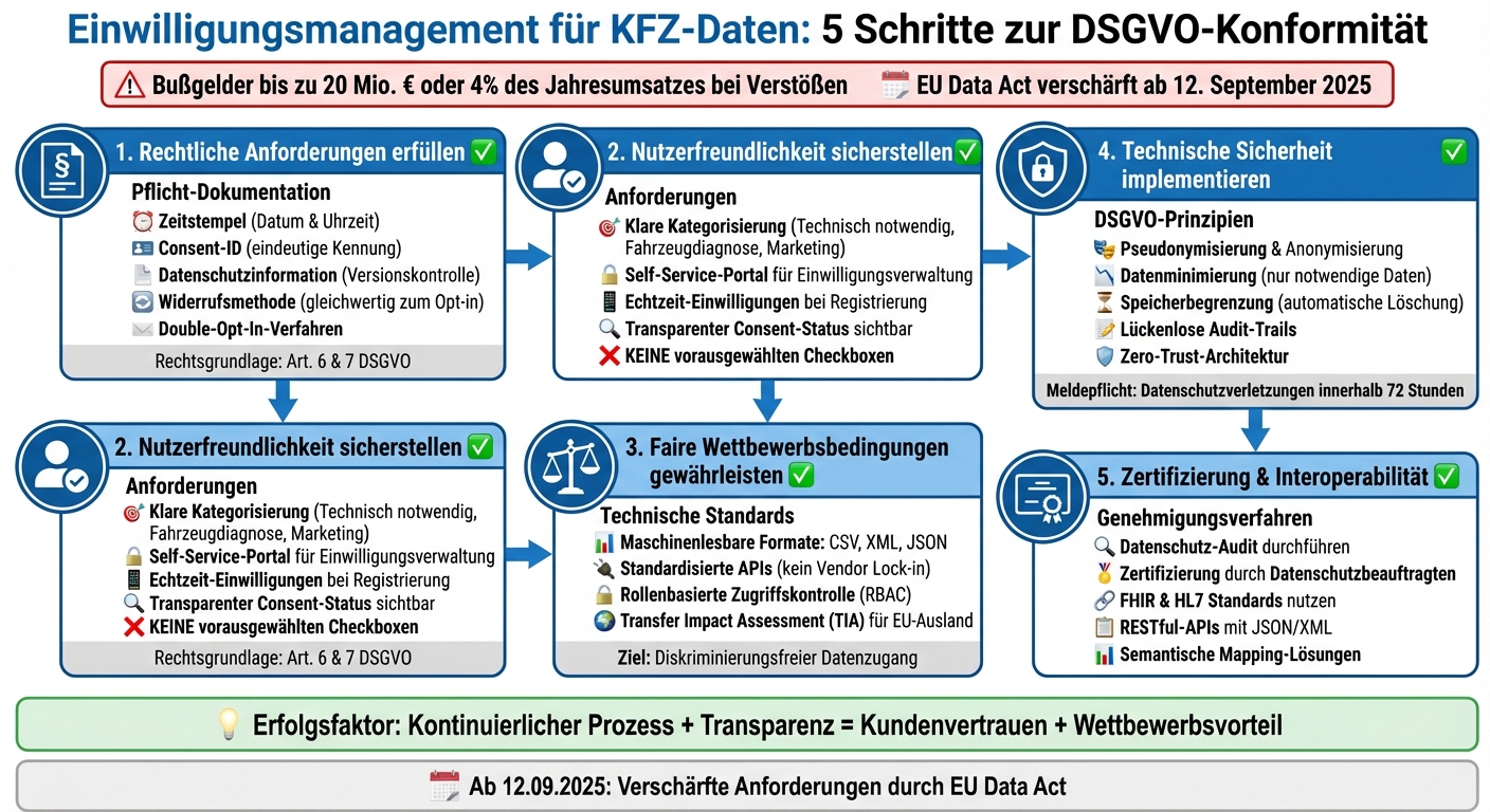 5-Schritte-Checkliste für DSGVO-konformes Einwilligungsmanagement bei KFZ-Daten