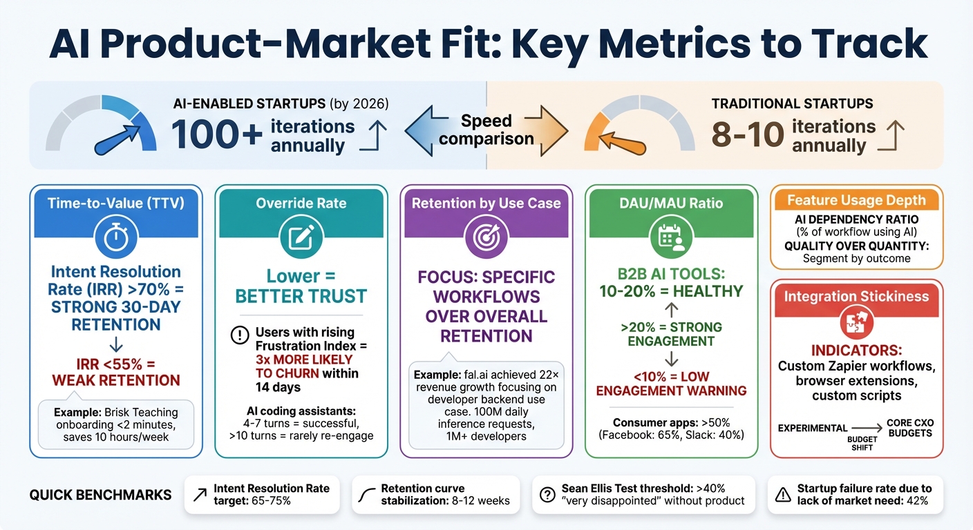 Key AI Product-Market Fit Metrics and Benchmarks for Startups