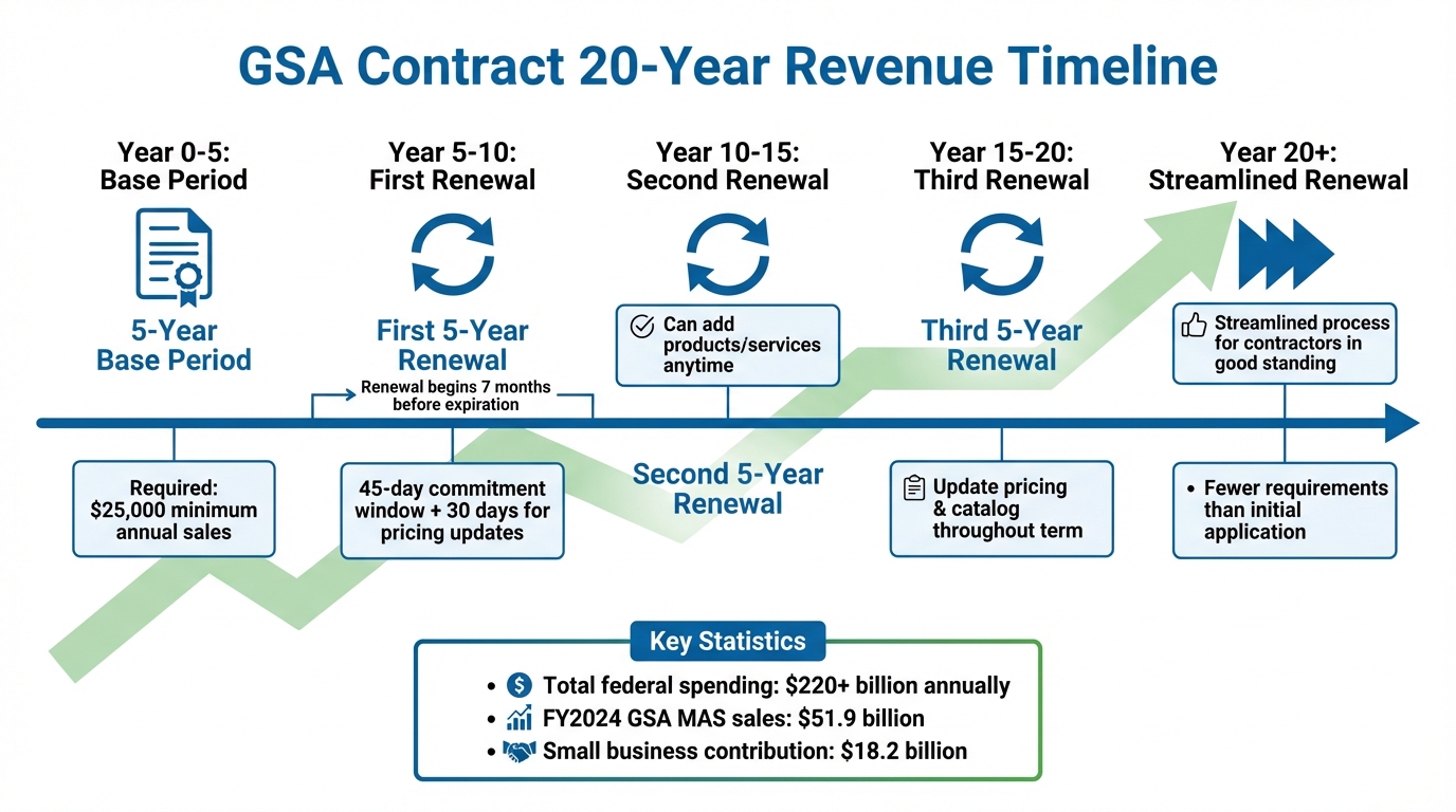 GSA Contract 20-Year Timeline and Revenue Potential
