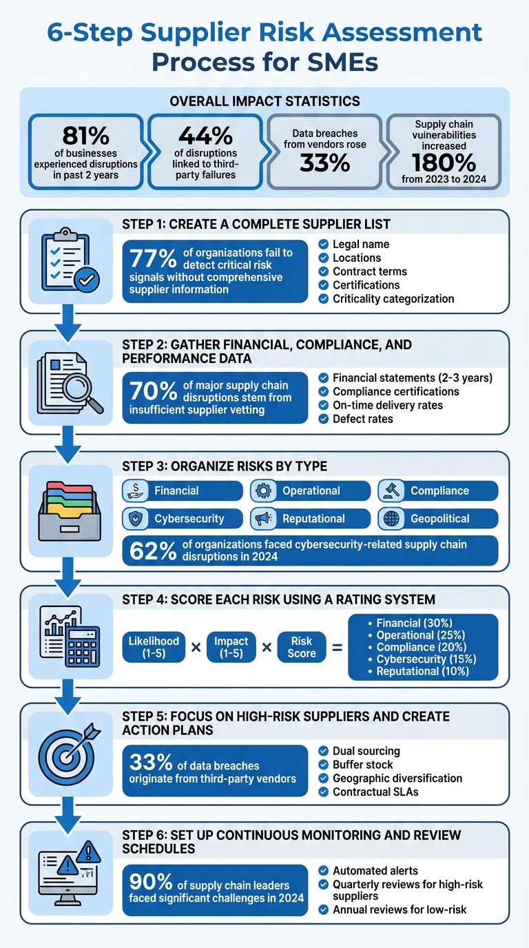 6-Step Supplier Risk Assessment Process for SMEs