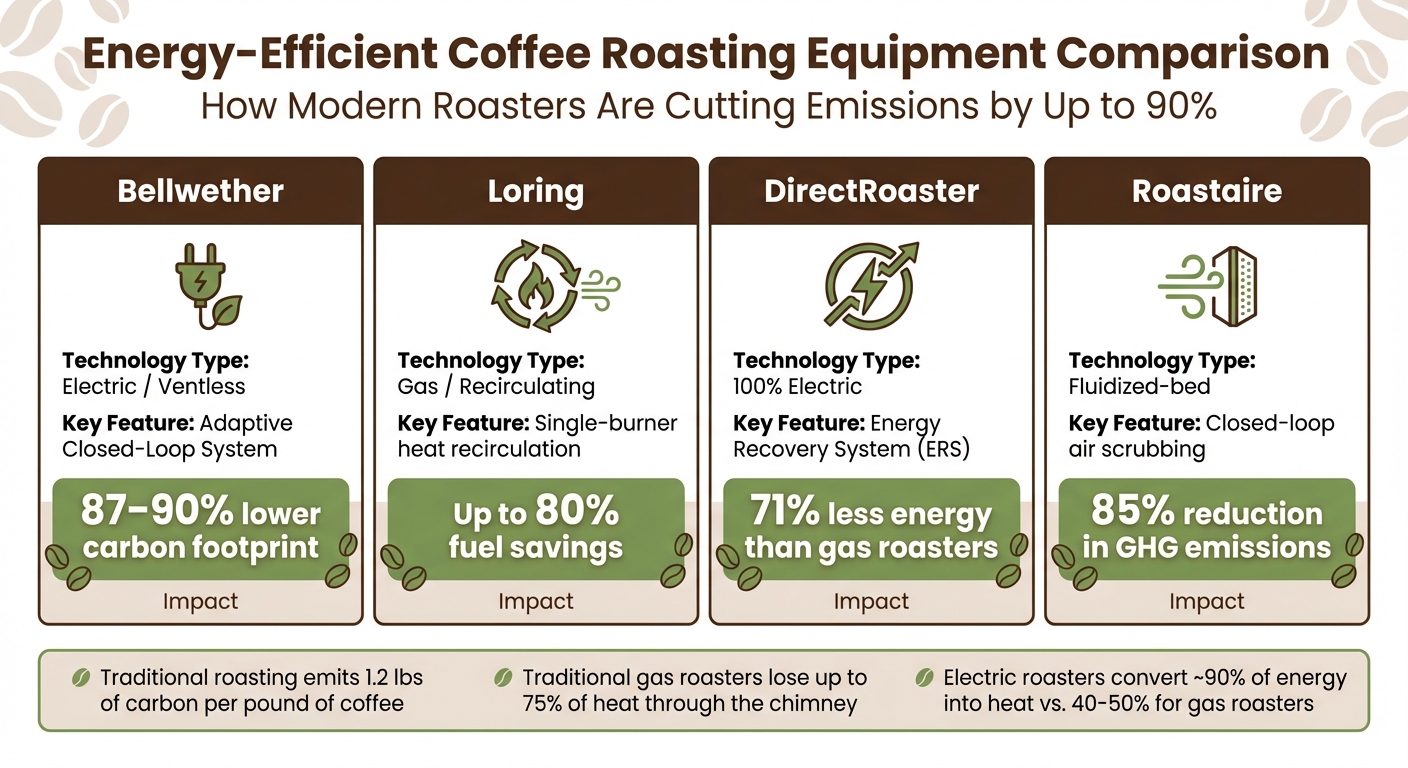 Energy-Efficient Coffee Roaster Comparison: Emissions and Fuel Savings