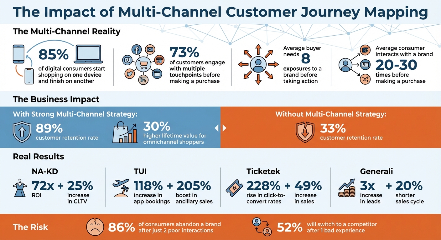 Multi-Channel Customer Journey Mapping Statistics and ROI Impact