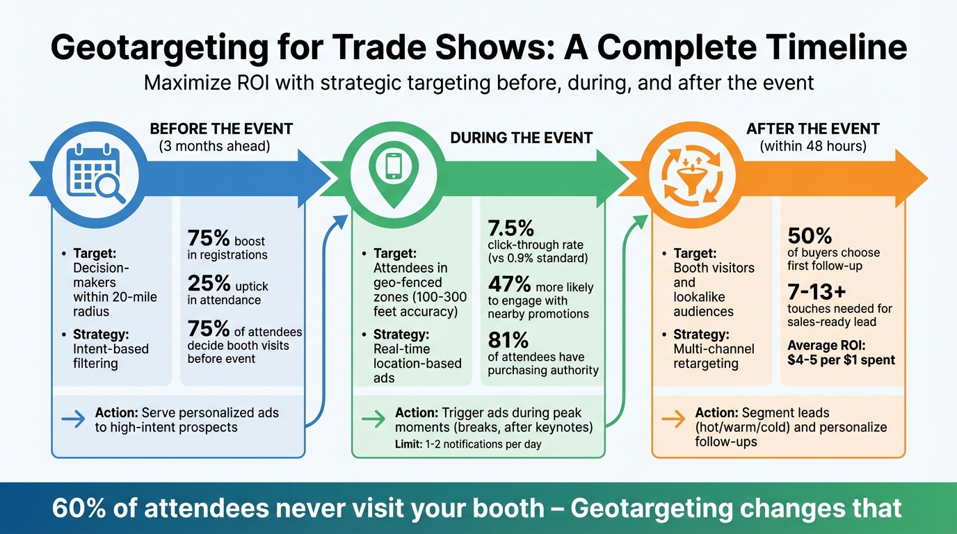 Geotargeting Strategy Timeline for Trade Shows: Before, During, and After Event