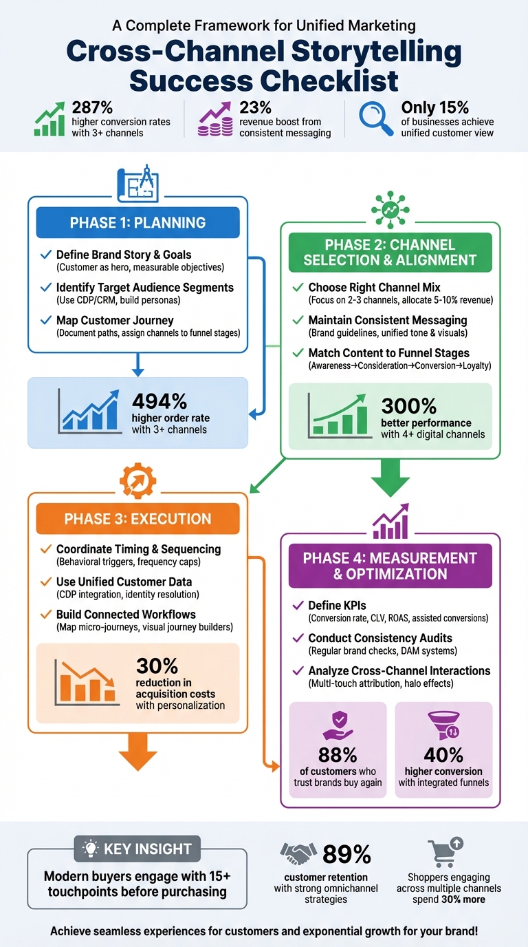 Cross-Channel Storytelling Implementation Checklist: 4-Phase Framework
