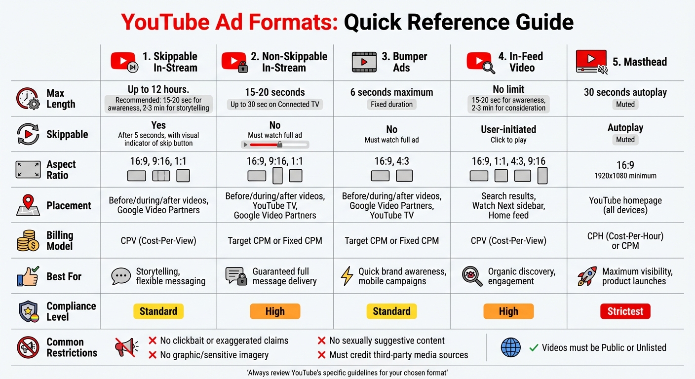 YouTube Ad Formats Comparison: Length, Specs, and Requirements