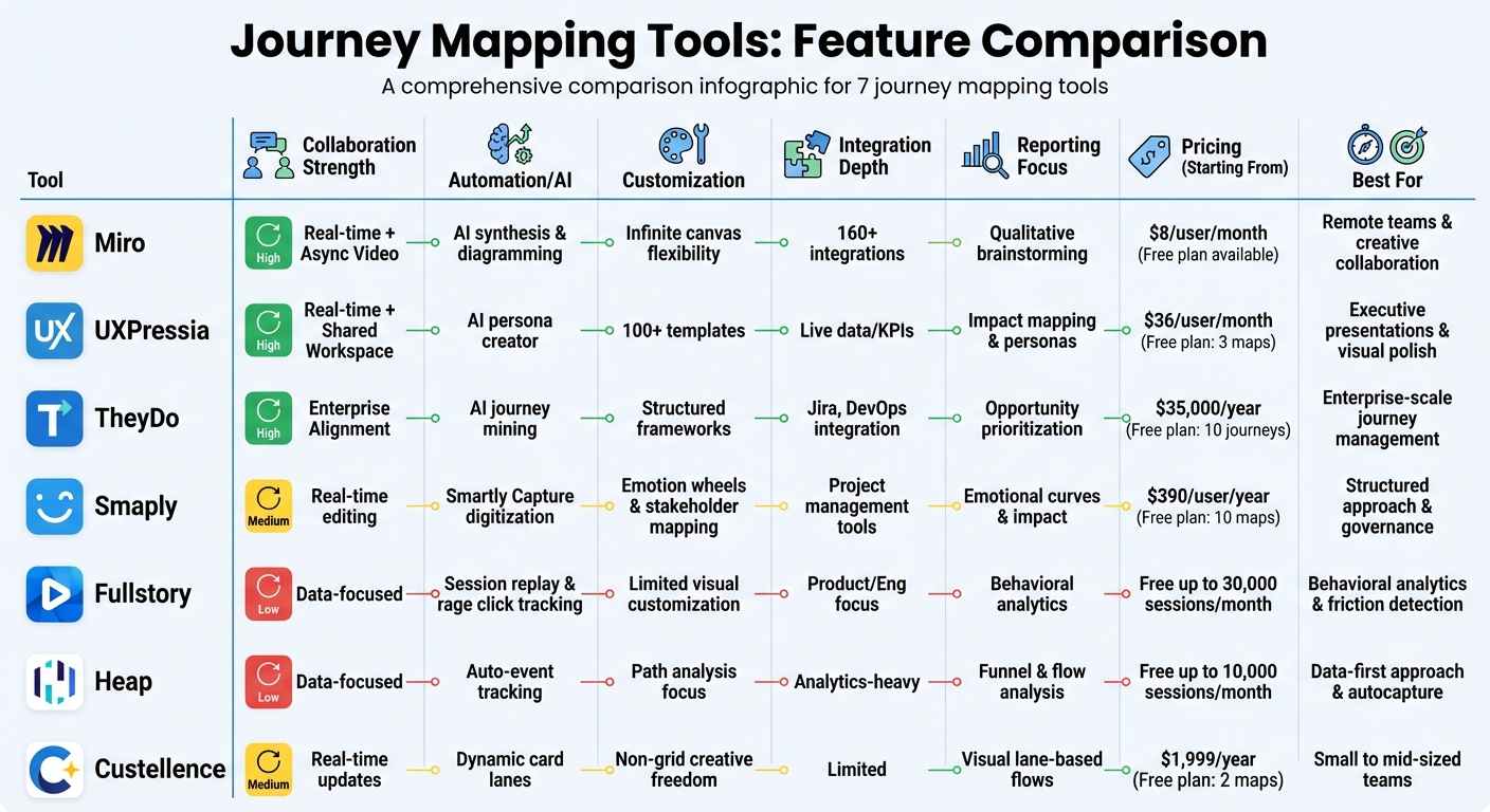 Journey Mapping Tools Comparison: Features, Pricing, and Best Use Cases