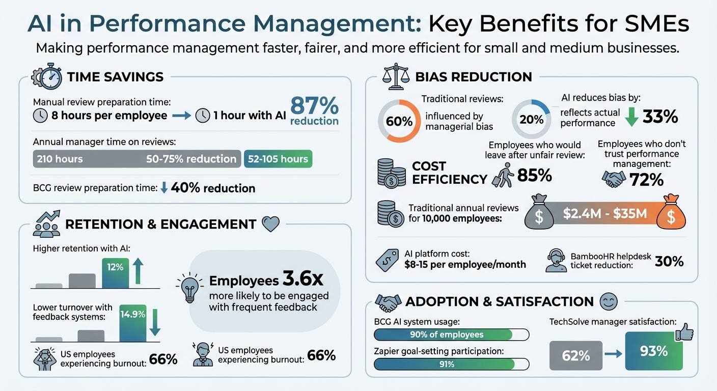 AI Performance Management Benefits for SMEs: Key Statistics and Time Savings