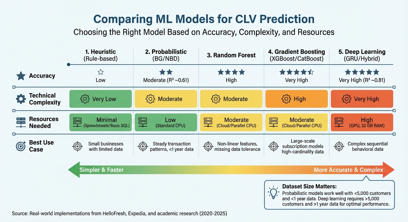 Machine Learning Models for CLV Prediction: Performance and Resource Comparison