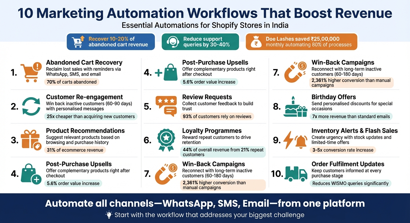 10 Marketing Automation Workflows That Boost Shopify Revenue