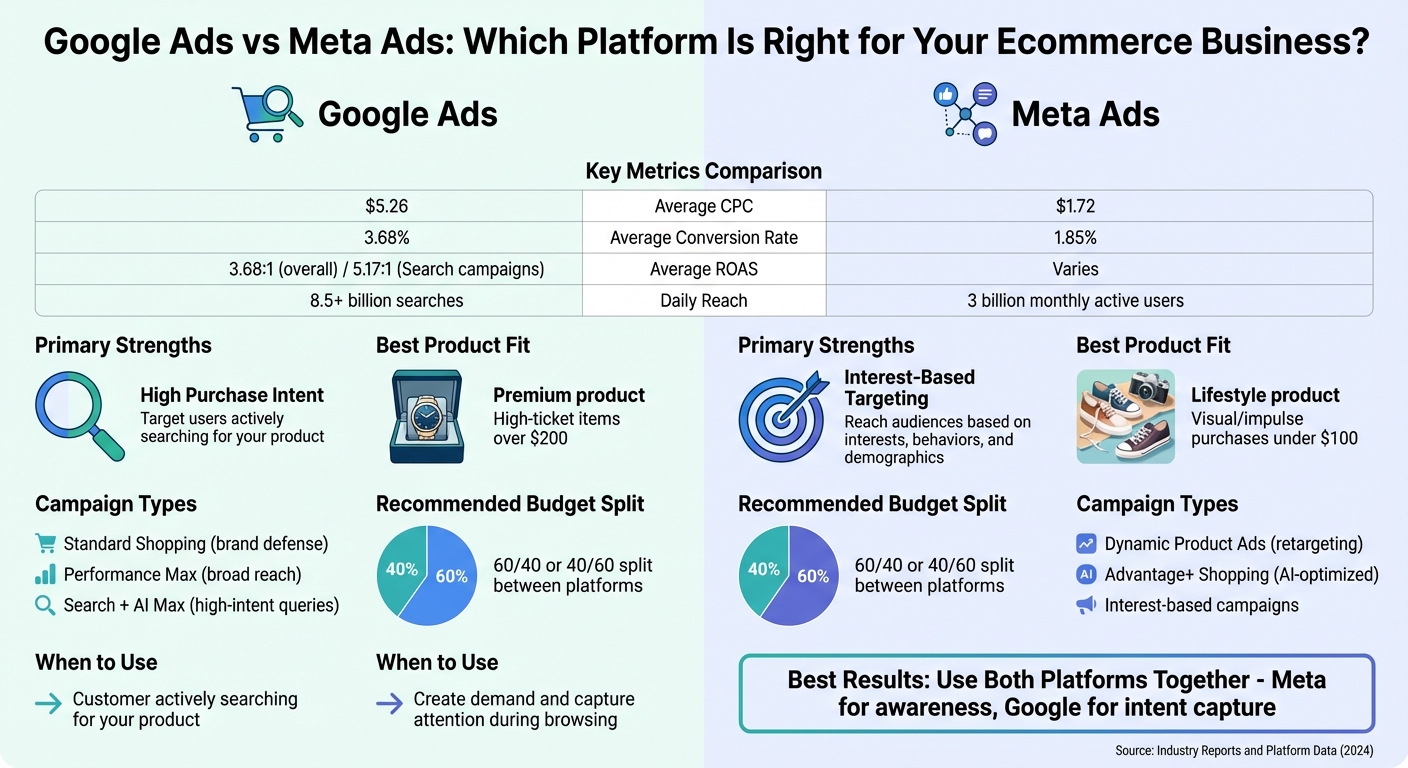 Comparison chart of Google Ads vs Meta Ads for ecommerce marketing management and ROAS scaling