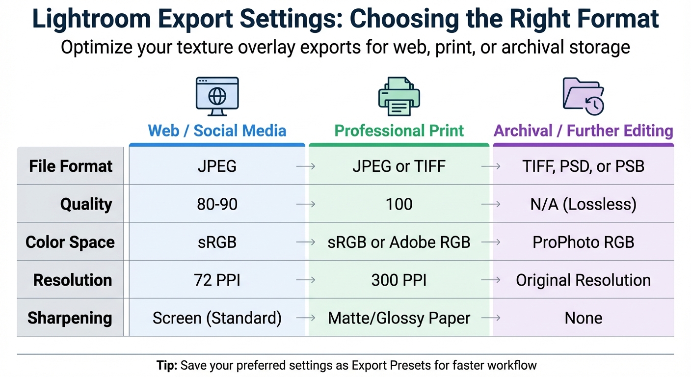 Lightroom Export Settings Guide for Web, Print, and Archival Use