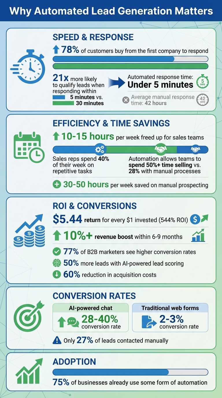 Automated Lead Generation: Key Statistics and ROI Benefits
