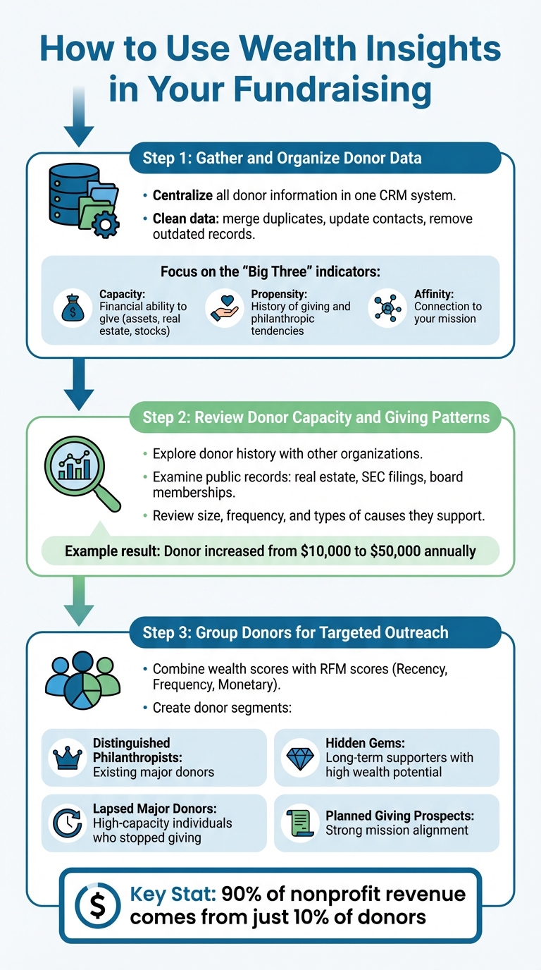 3-Step Process for Using Wealth Insights in Nonprofit Fundraising
