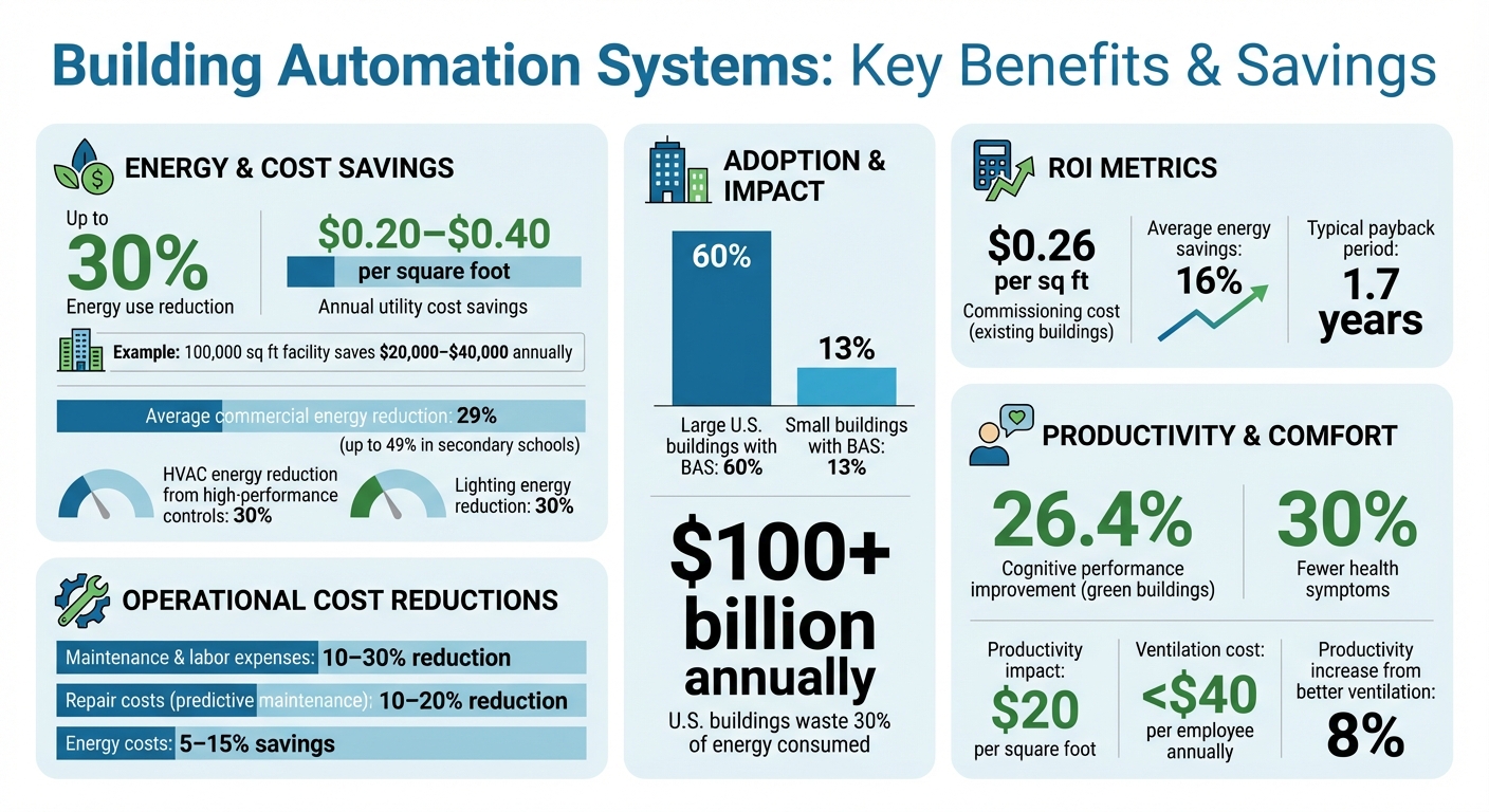 Building Automation Systems ROI and Energy Savings Statistics