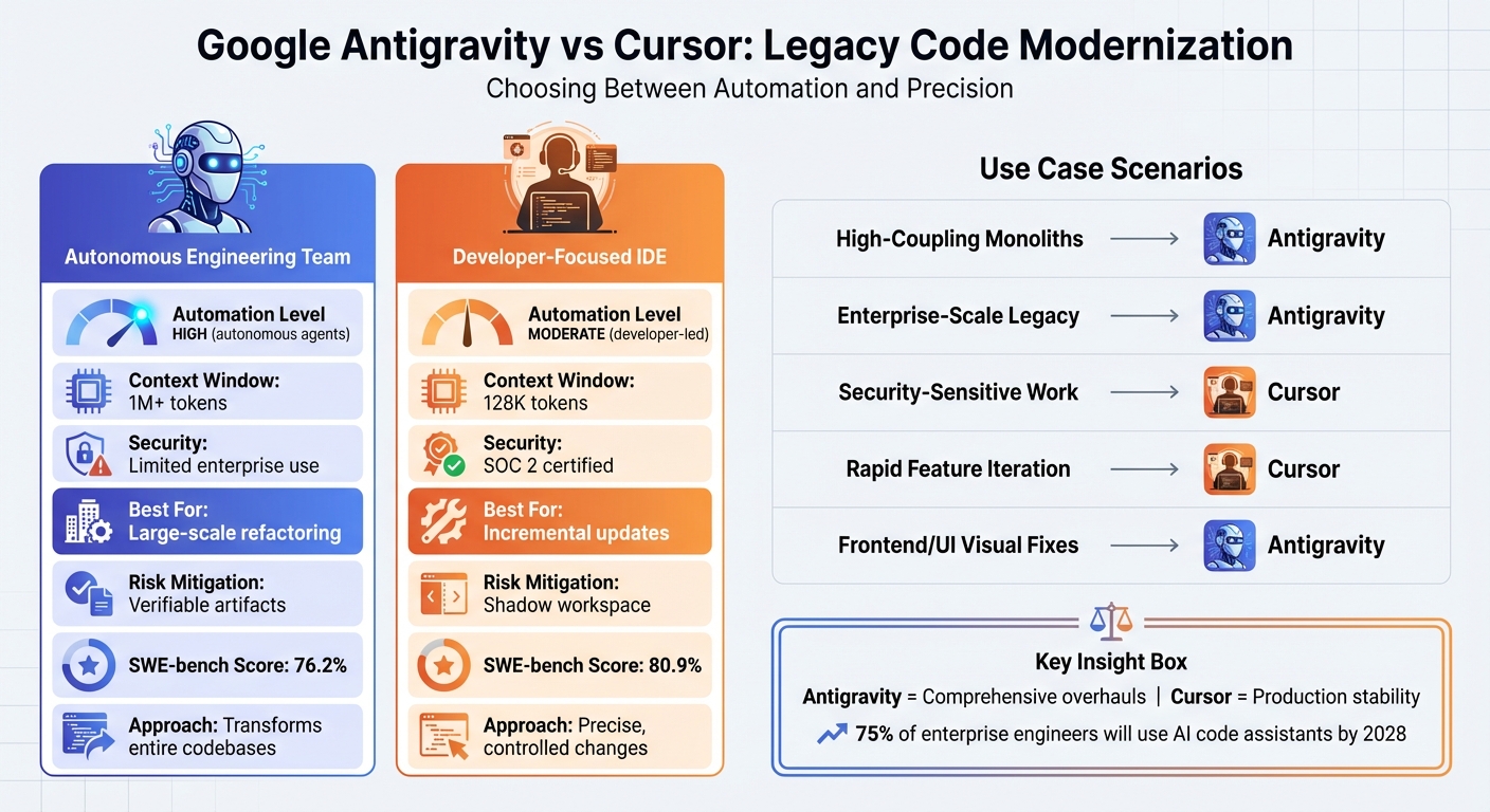Google Antigravity vs Cursor: Feature Comparison for Legacy Code Modernization