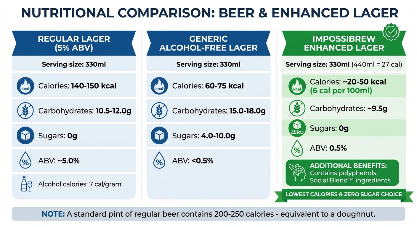 Nutritional Comparison: Regular Beer vs Alcohol-Free Beer vs IMPOSSIBREW