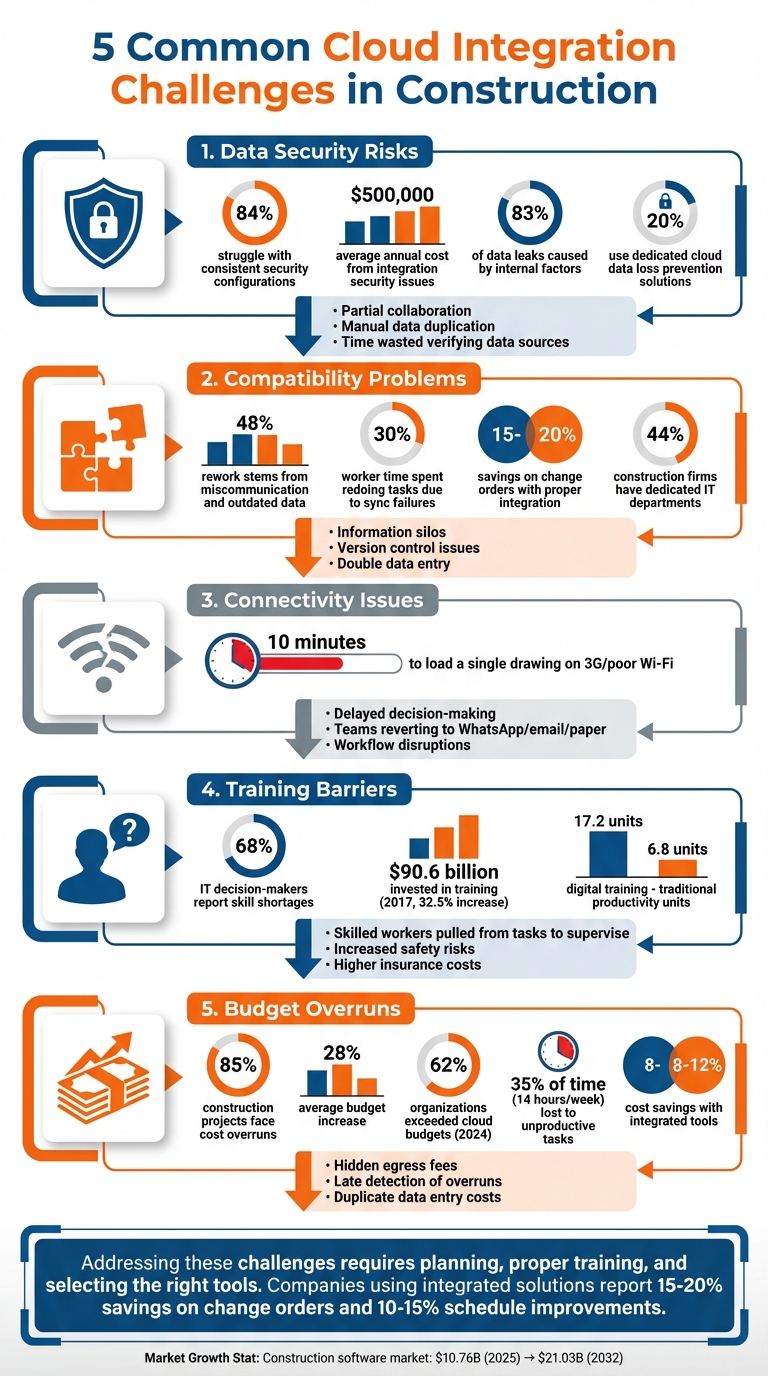 5 Common Cloud Integration Challenges in Construction: Costs, Impacts, and Solutions