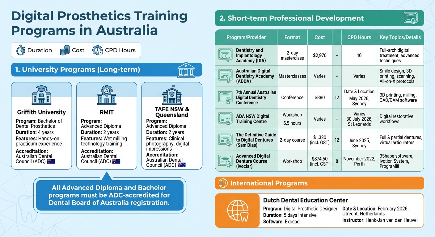 Digital Prosthetics Training Programs in Australia: Duration, Cost & CPD Hours Comparison