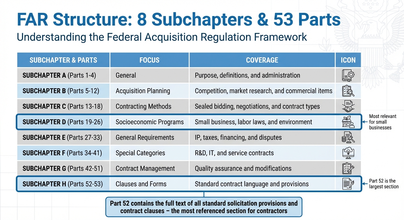 FAR Structure: 8 Subchapters and 53 Parts for Federal Procurement