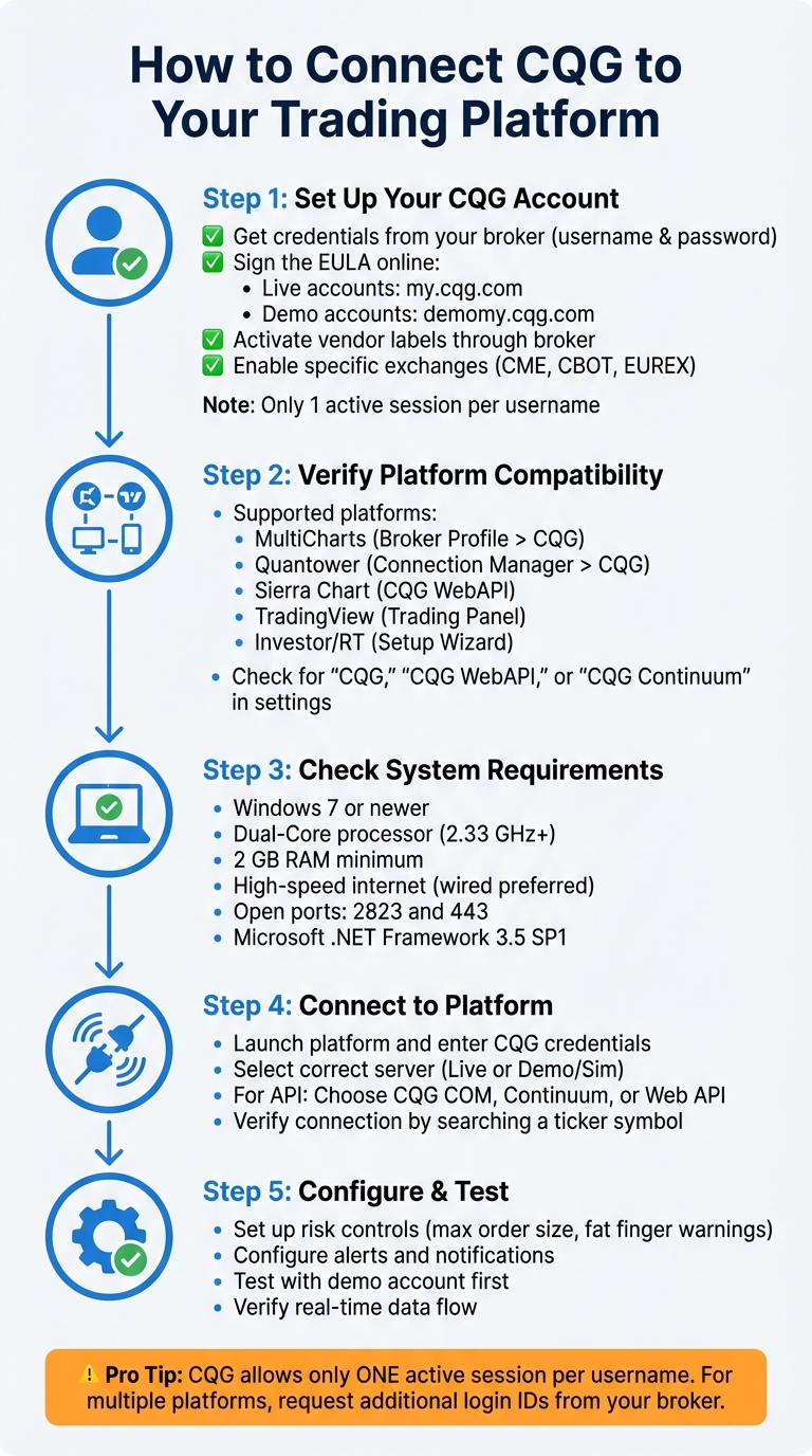 5-Step Process to Connect CQG to Trading Platforms
