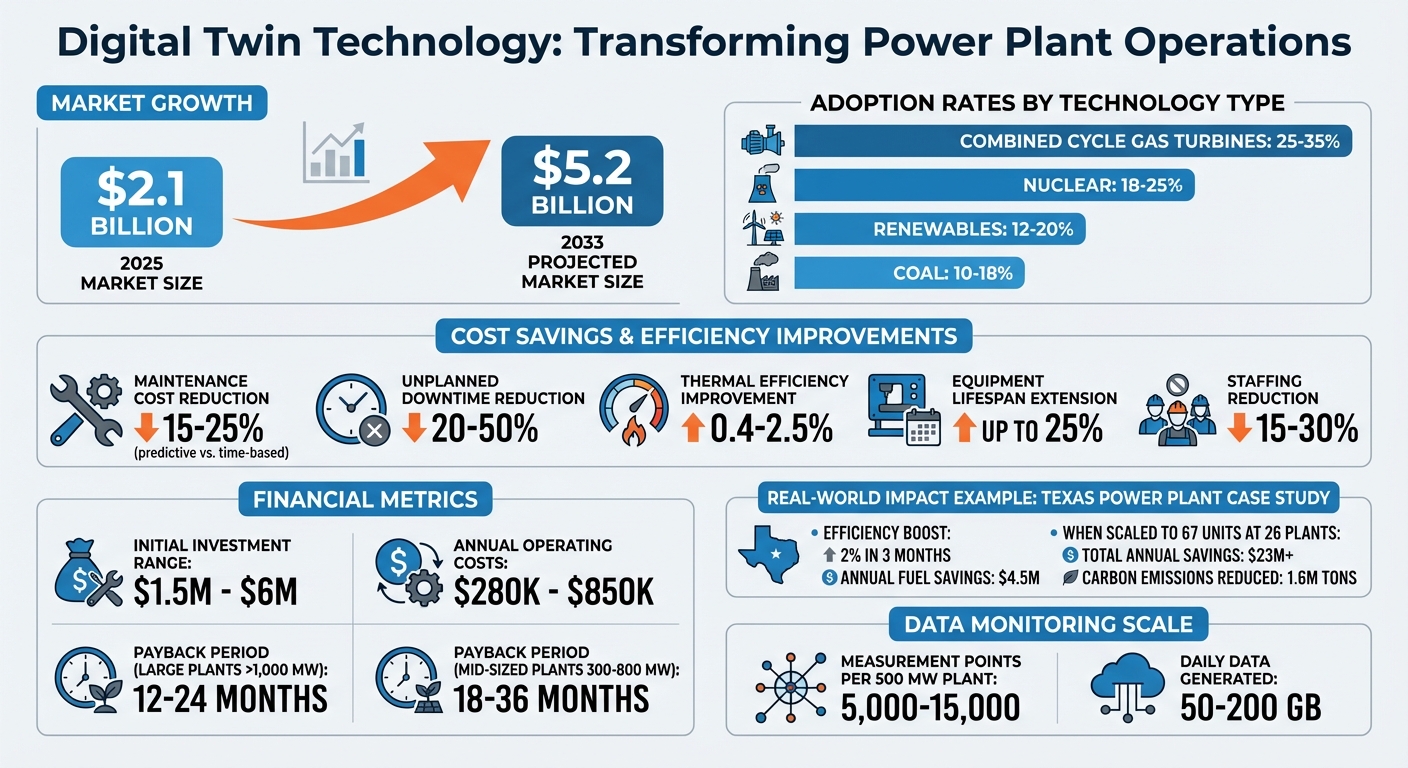 Digital Twin Technology Impact on Power Plant Efficiency and Cost Savings