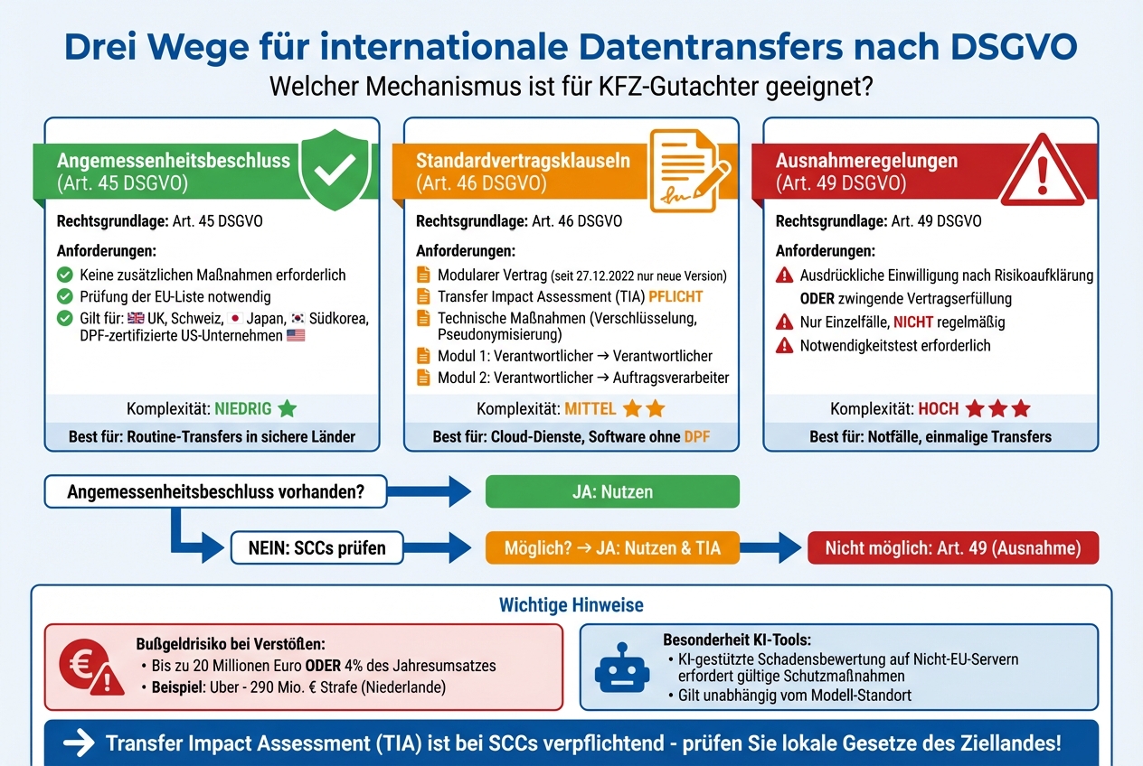 DSGVO-Transfermechanismen für internationale Datentransfers im Vergleich