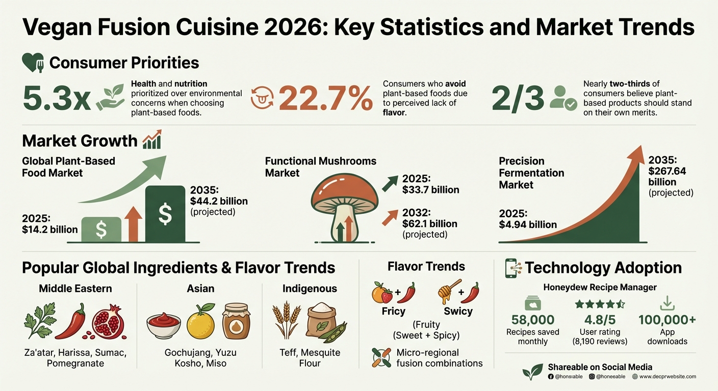 Vegan Fusion Cuisine 2026: Key Statistics and Market Trends