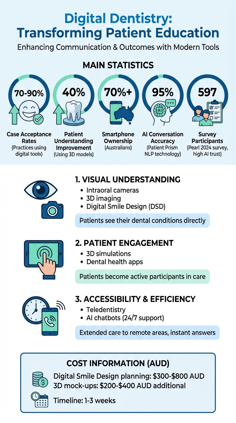 Digital Dentistry Tools Benefits and Statistics