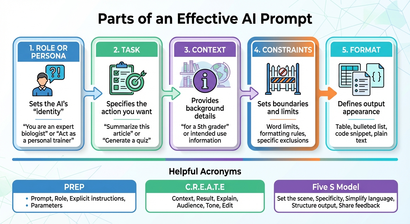 Parts of an Effective AI Prompt: A Student Guide