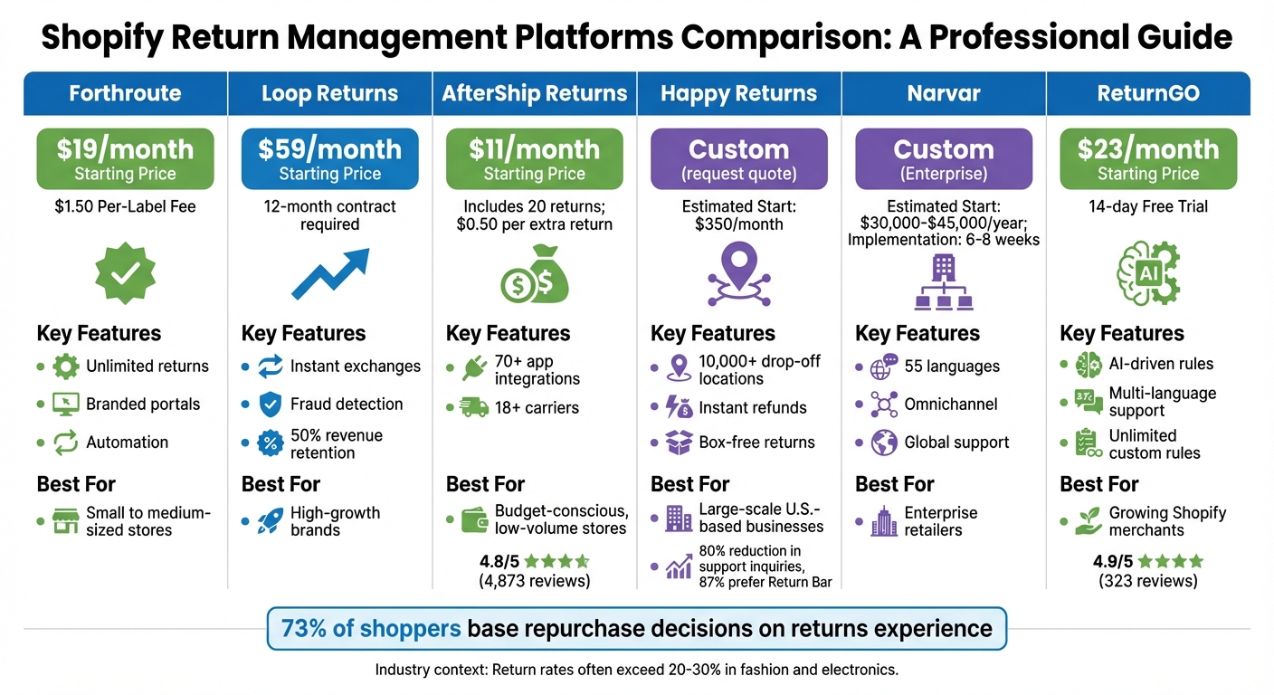Return Management Platforms Pricing Comparison for Shopify 2026