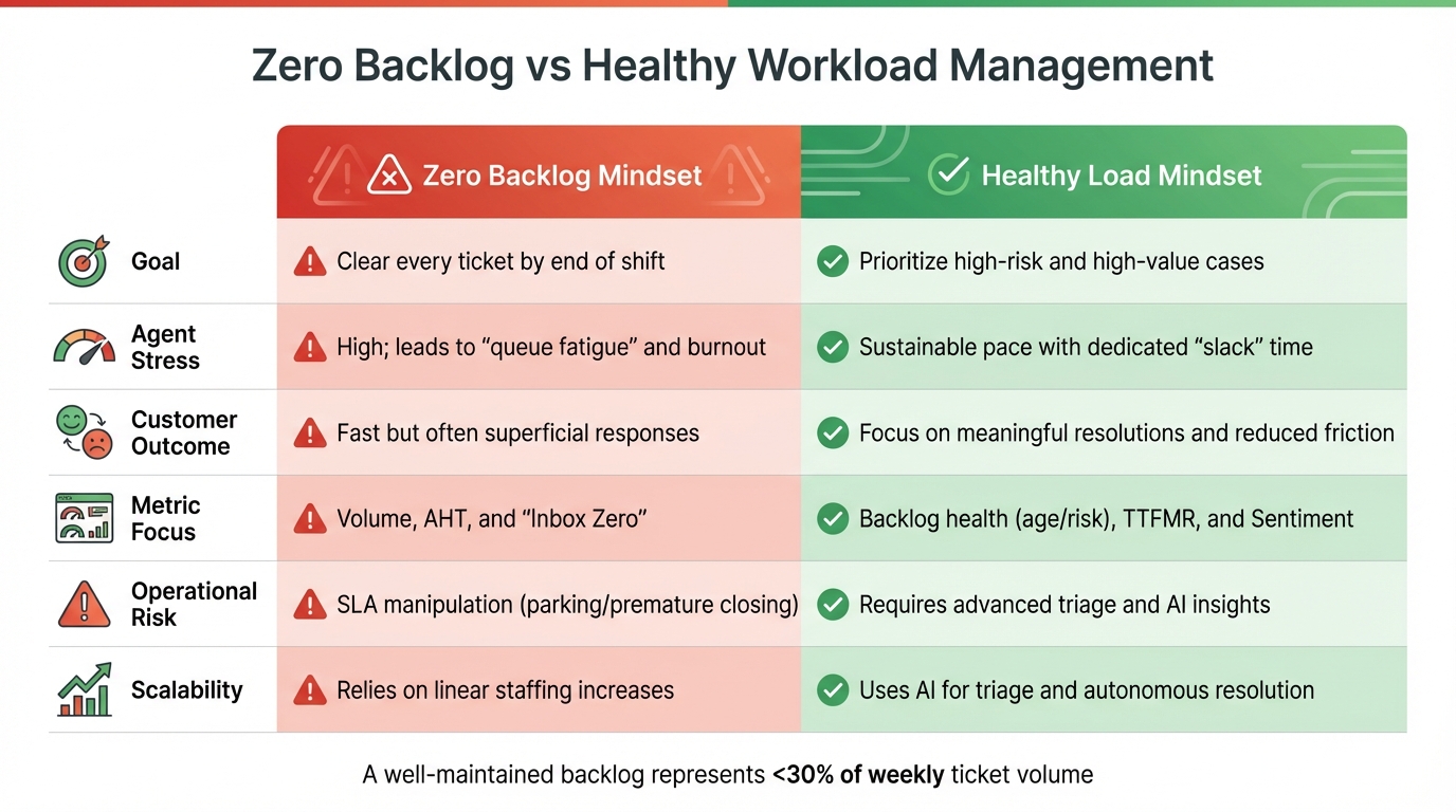 Zero Backlog vs Healthy Workload Management: Key Differences