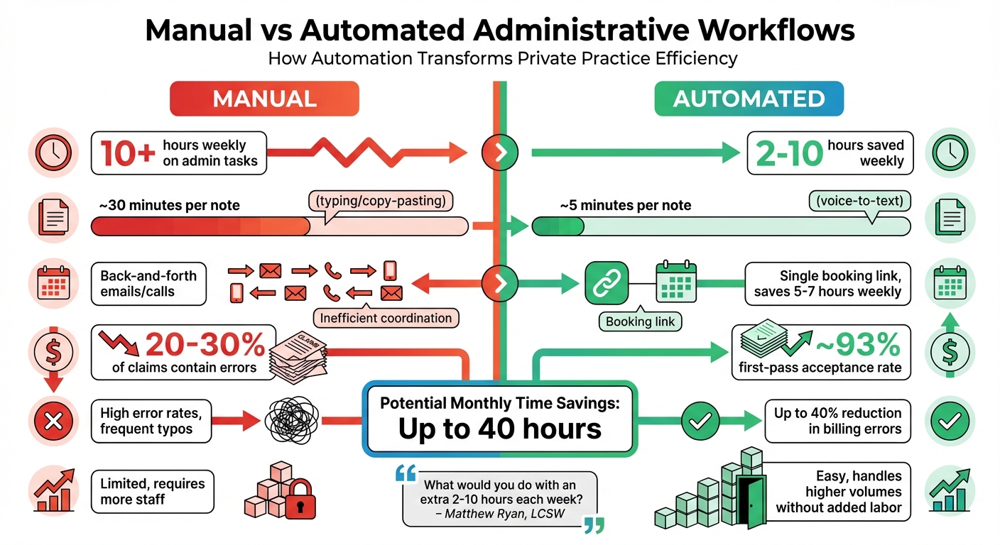 Manual vs Automated Administrative Workflows: Time Savings Comparison