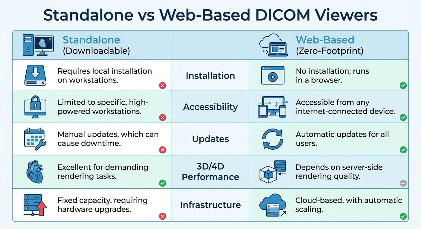 Standalone vs Web-Based DICOM Viewers: Feature Comparison