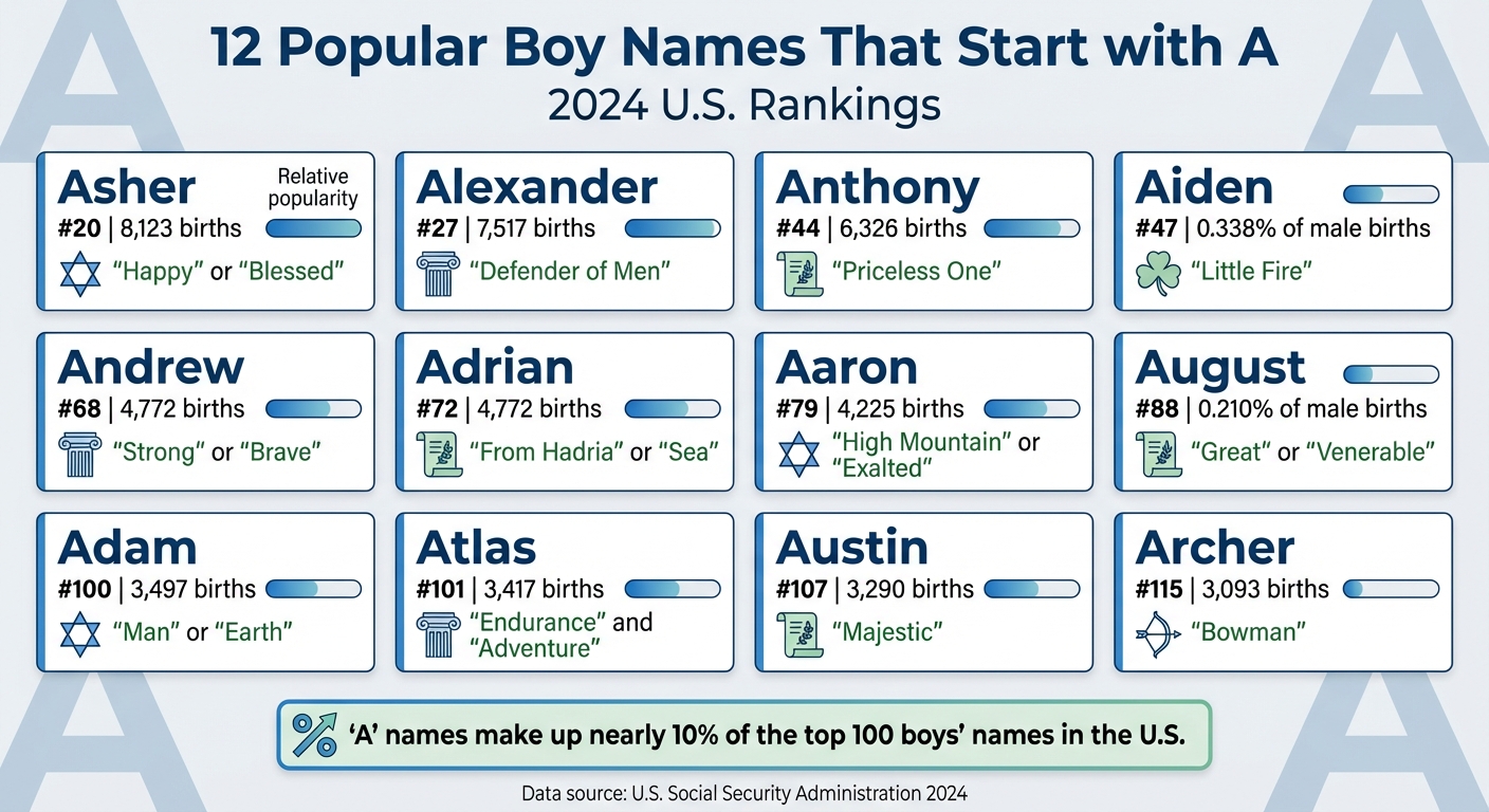 Top 12 Boy Names Starting with A: Rankings, Meanings & Popularity Stats 2024