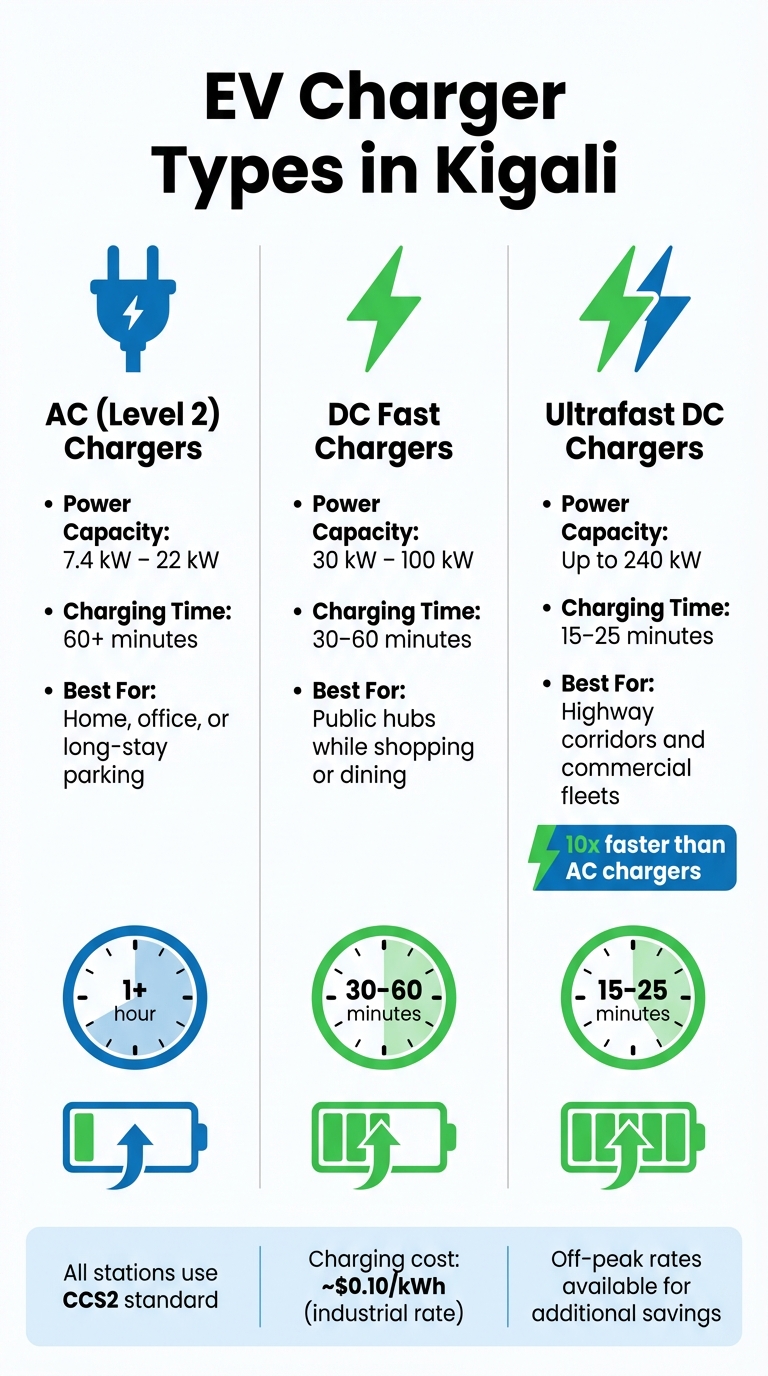EV Charger Types in Kigali: Speed, Power and Cost Comparison