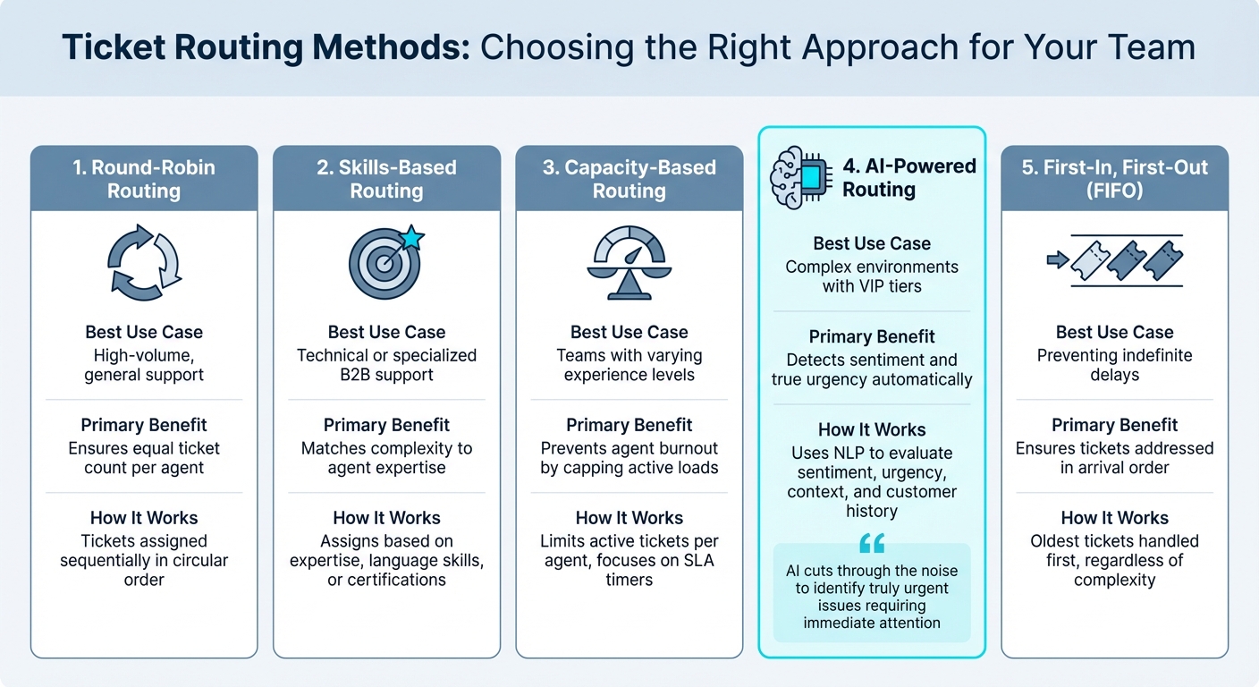 Ticket Routing Methods Comparison: Benefits and Best Use Cases
