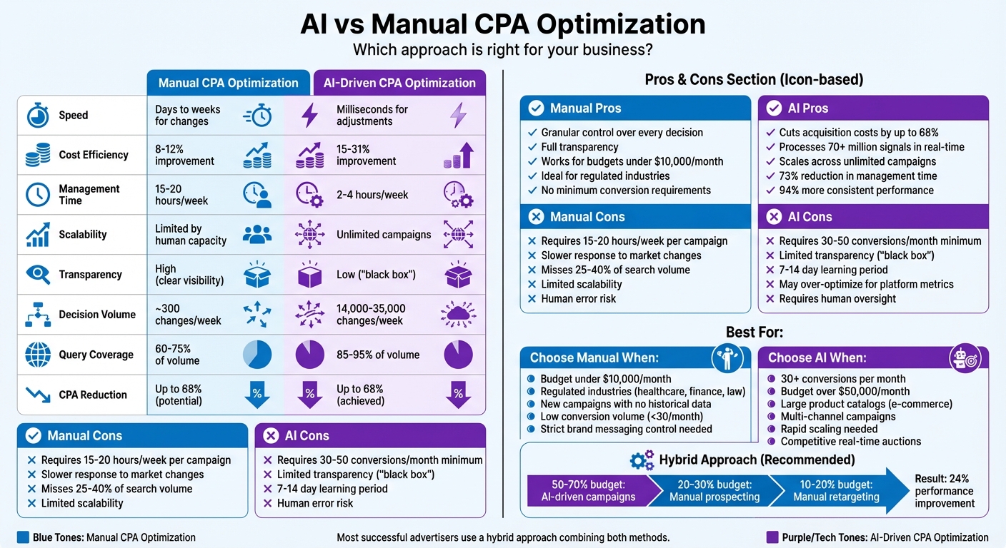 AI vs Manual CPA Optimization: Side-by-Side Comparison
