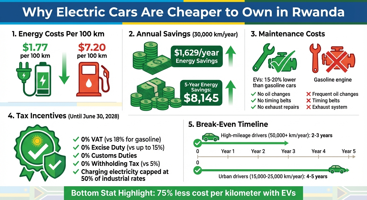 5-Year Cost Comparison: Electric vs Gasoline Cars in Rwanda