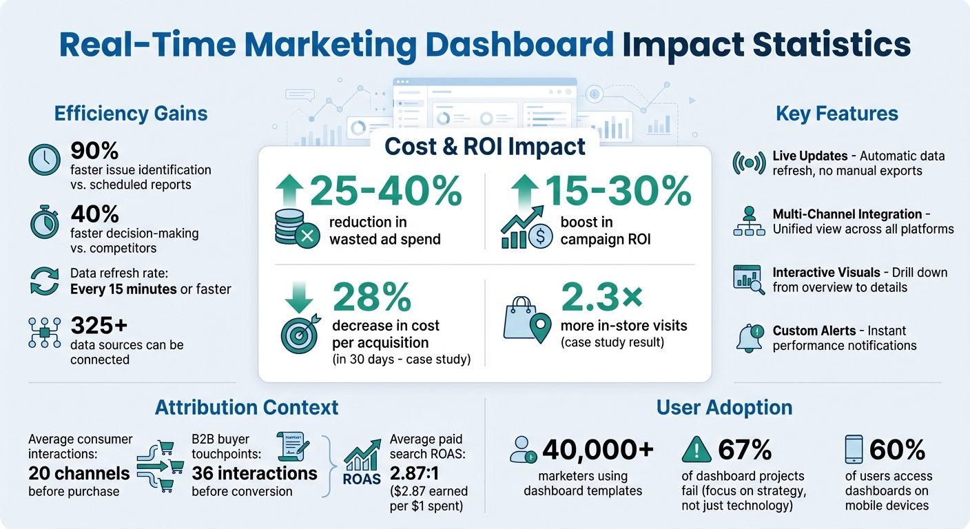 Real-Time Dashboard Impact: Key Performance Metrics and ROI Statistics