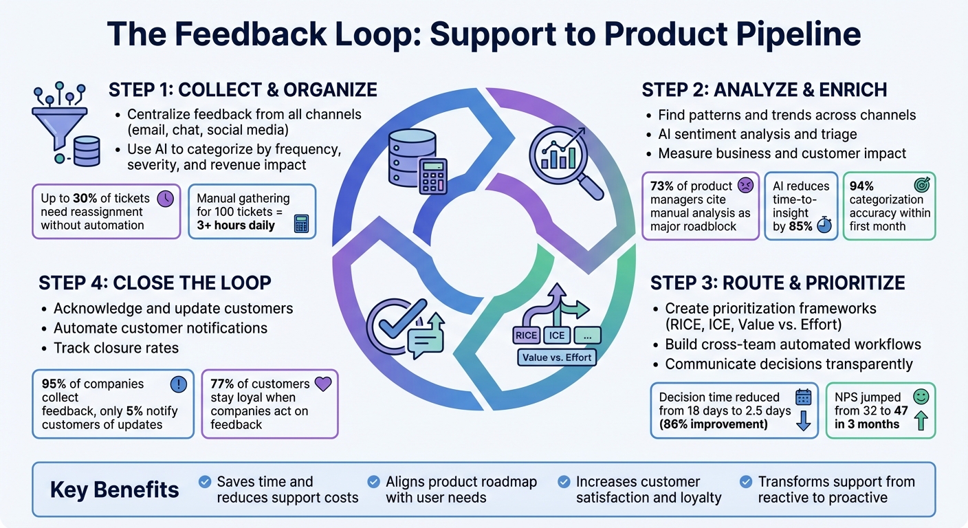 4-Step Feedback Loop Process: From Support Tickets to Product Improvements