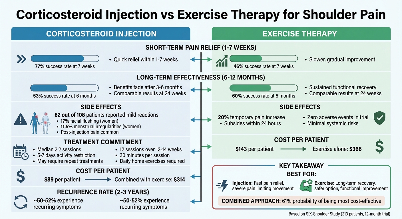 Corticosteroid Injection vs Exercise Therapy for Shoulder Pain: Effectiveness Comparison