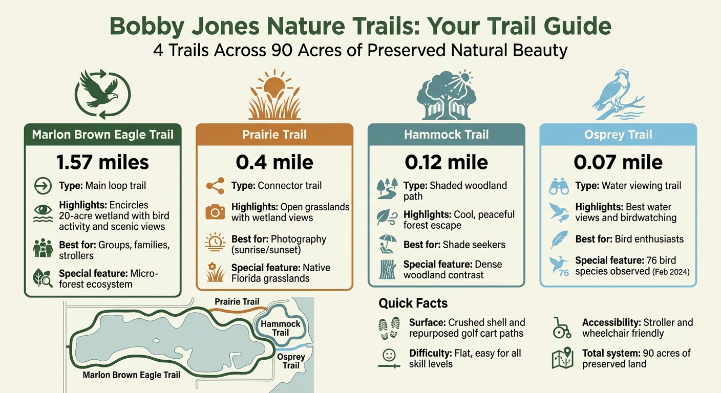 Bobby Jones Nature Trails Map and Trail Comparison Guide