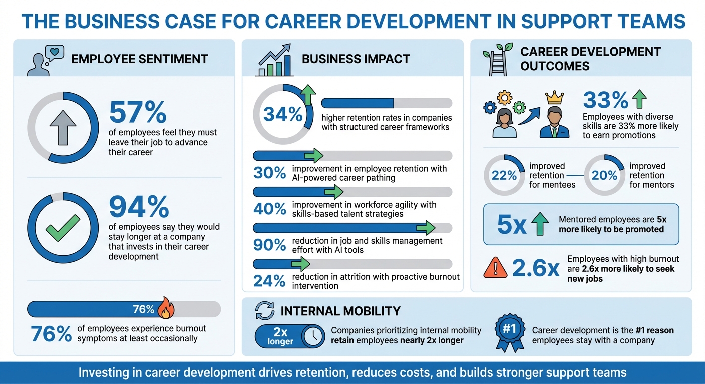 Career Development Impact on Employee Retention and Business Performance