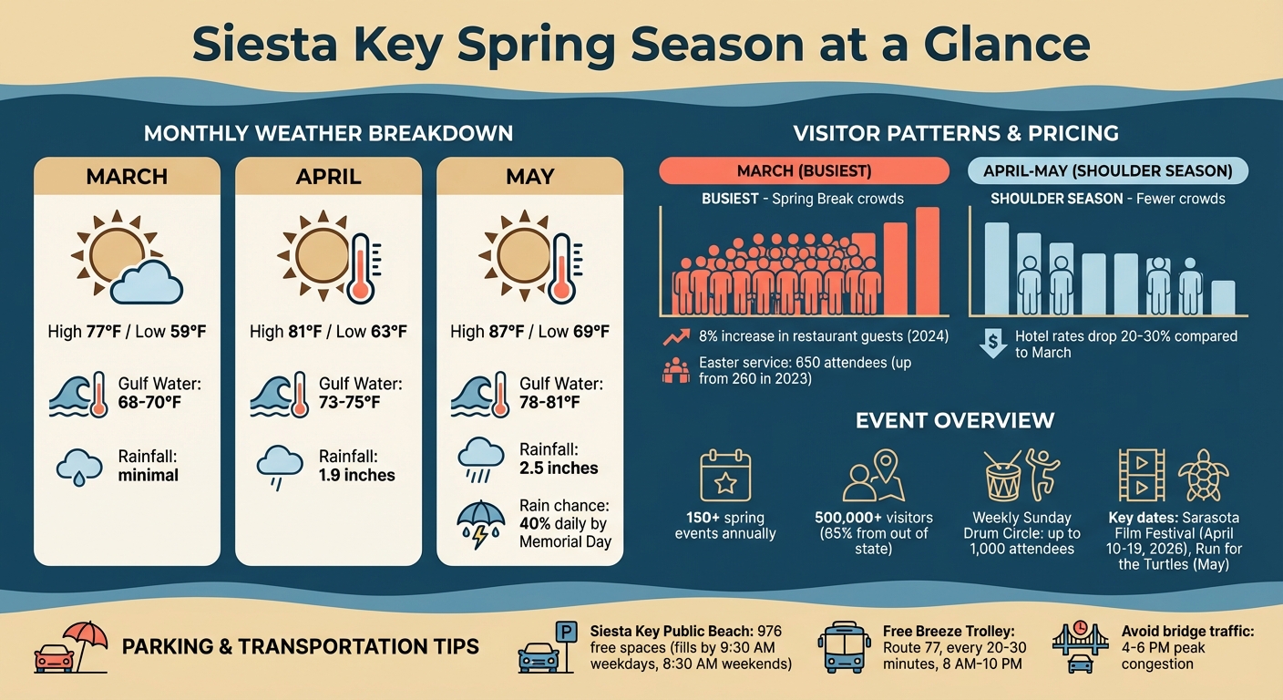 Siesta Key Spring Weather and Visitor Guide: Temperatures, Rainfall, and Peak Season Timing