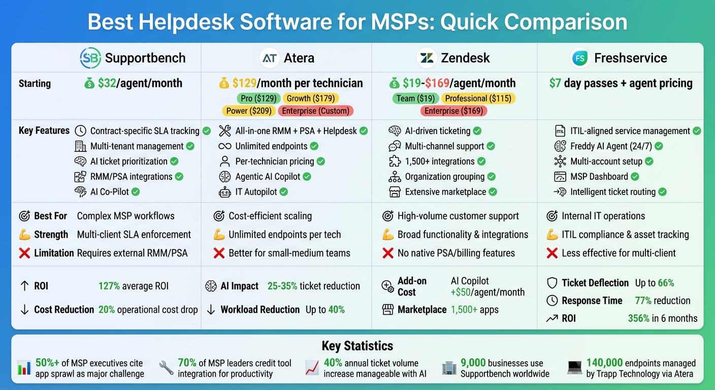 MSP Helpdesk Software Comparison: Features, Pricing & Best Use Cases