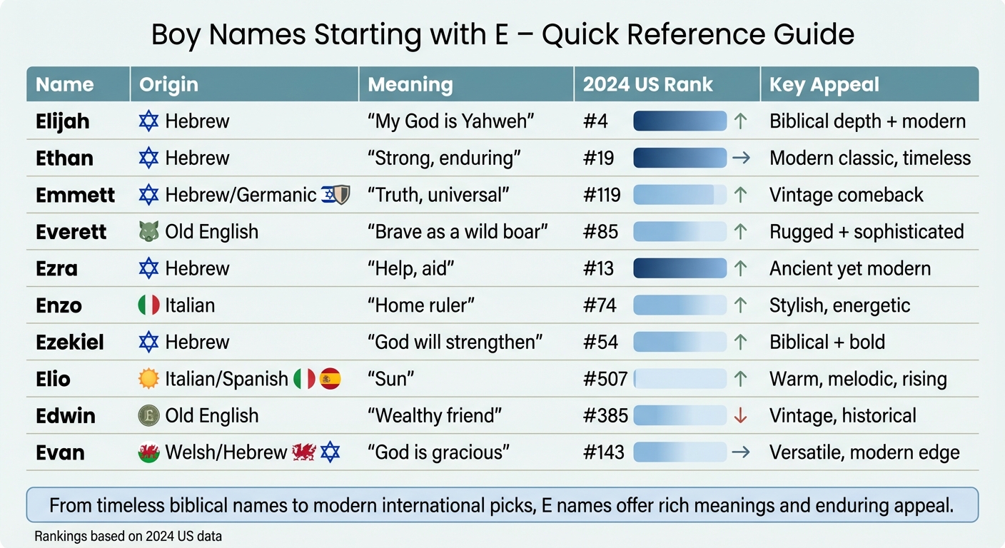 Top 10 Boy Names Starting with E: Origins, Meanings, and Popularity Rankings
