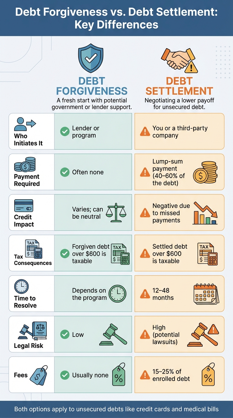 Debt Forgiveness vs Debt Settlement Comparison Chart